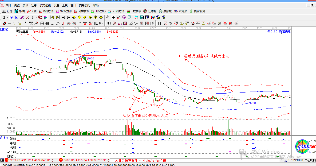 贏(yíng)家江恩股票行情軟件概念股解析圖