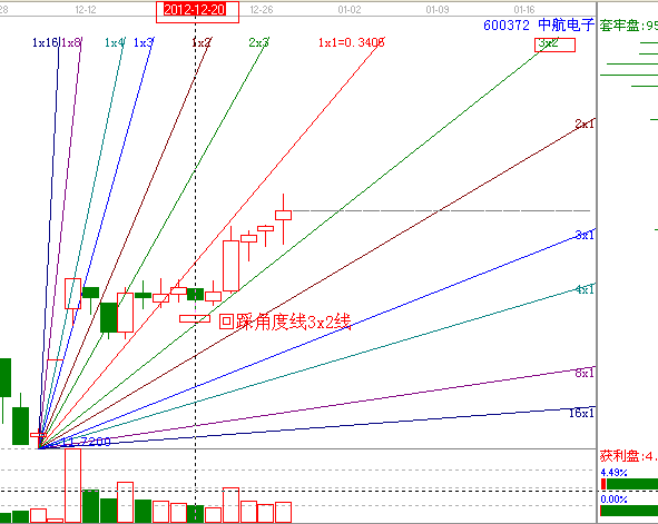 江恩理論分析&mdash;實(shí)戰(zhàn)案例600372