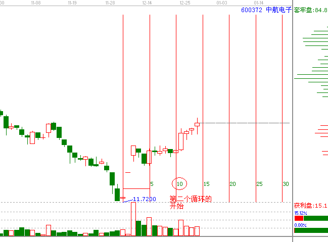 江恩理論分析&mdash;實(shí)戰(zhàn)案例600372