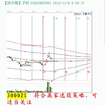 江恩理論分析&mdash;實戰(zhàn)案例300021