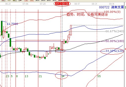 江恩理論分析&mdash;實(shí)戰(zhàn)案例000722