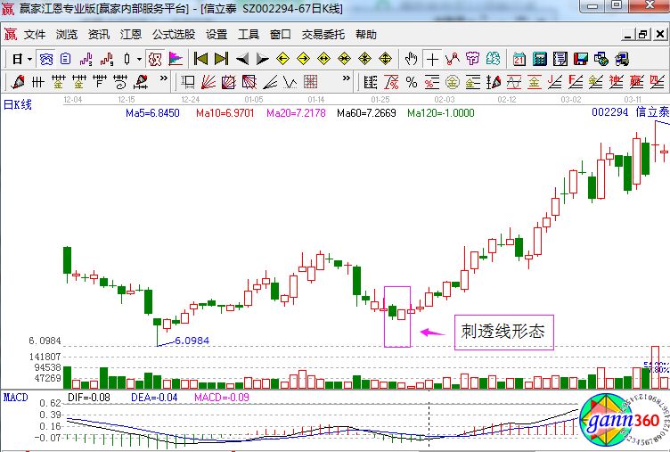 信立泰走勢中的刺透線形態(tài).jpg