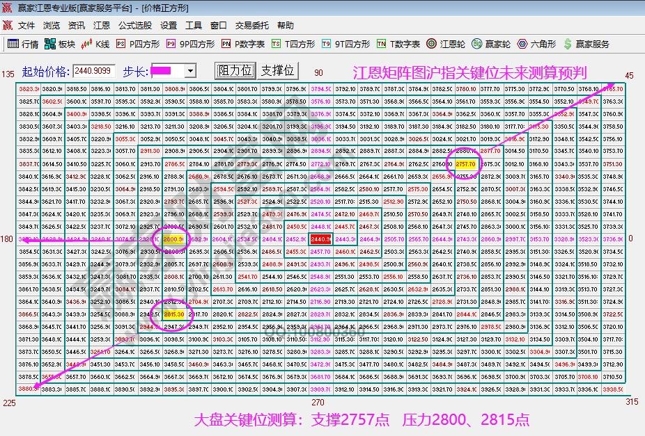 江恩矩陣圖